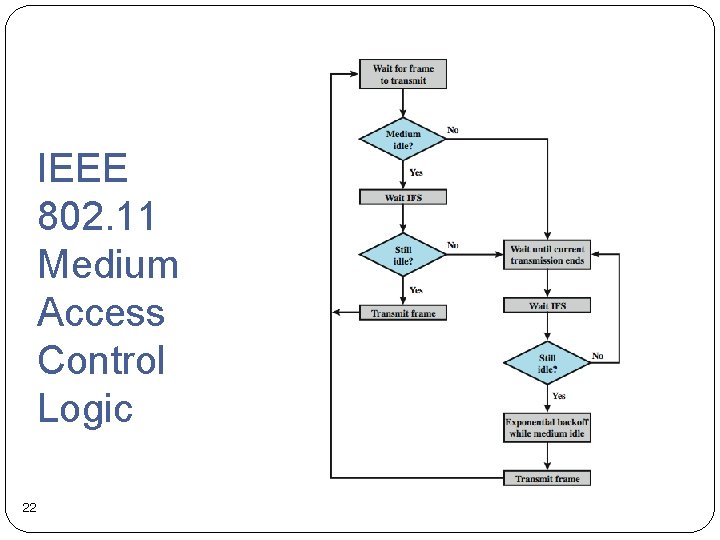 IEEE 802. 11 Medium Access Control Logic 22 