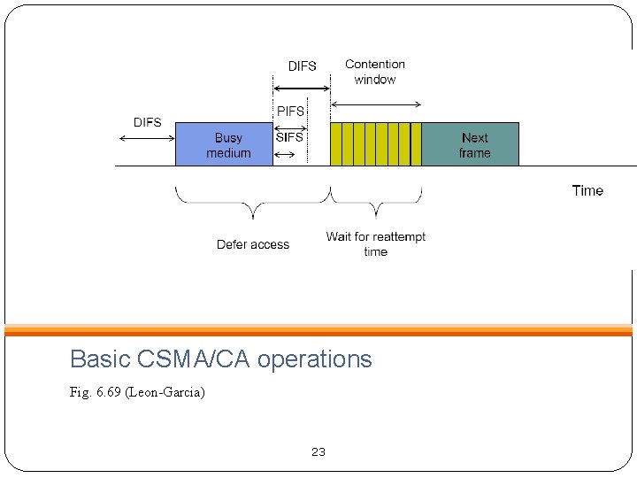 Basic CSMA/CA operations Fig. 6. 69 (Leon-Garcia) 23 