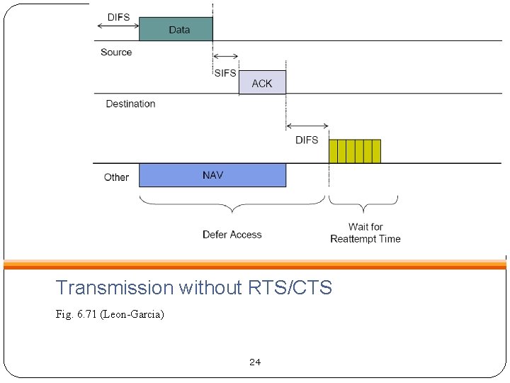 Transmission without RTS/CTS Fig. 6. 71 (Leon-Garcia) 24 