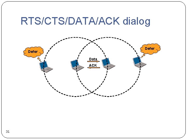 RTS/CTS/DATA/ACK dialog Defer Data ACK 31 