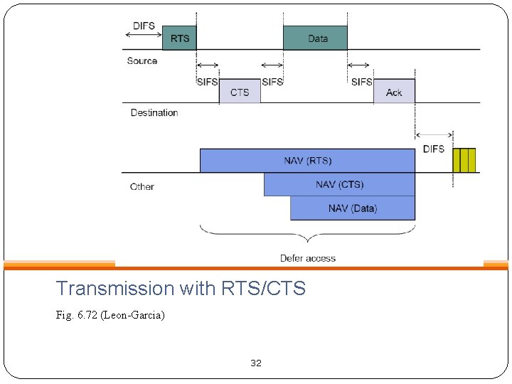 Transmission with RTS/CTS Fig. 6. 72 (Leon-Garcia) 32 