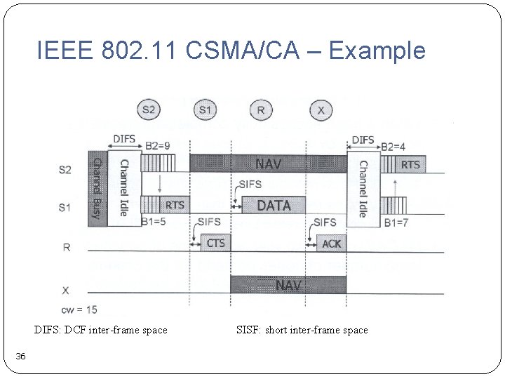 IEEE 802. 11 CSMA/CA – Example DIFS: DCF inter-frame space 36 SISF: short inter-frame