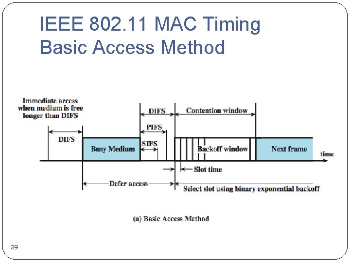 IEEE 802. 11 MAC Timing Basic Access Method 39 