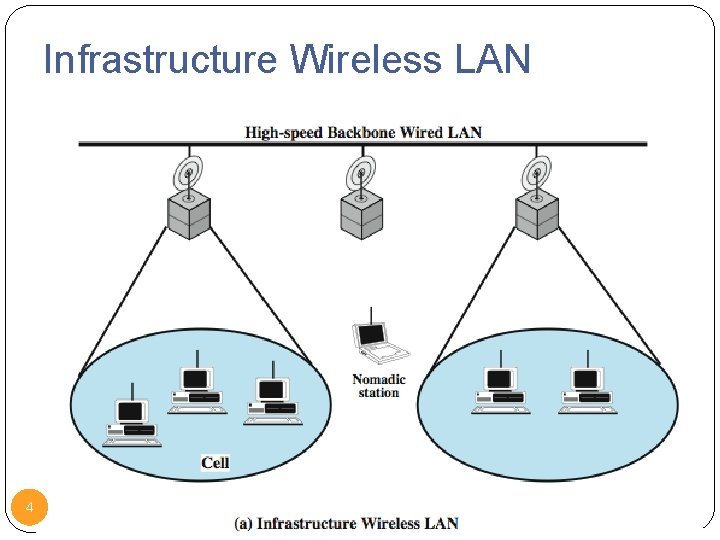 Infrastructure Wireless LAN 4 