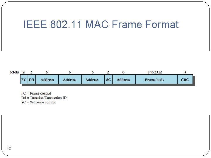 IEEE 802. 11 MAC Frame Format 42 