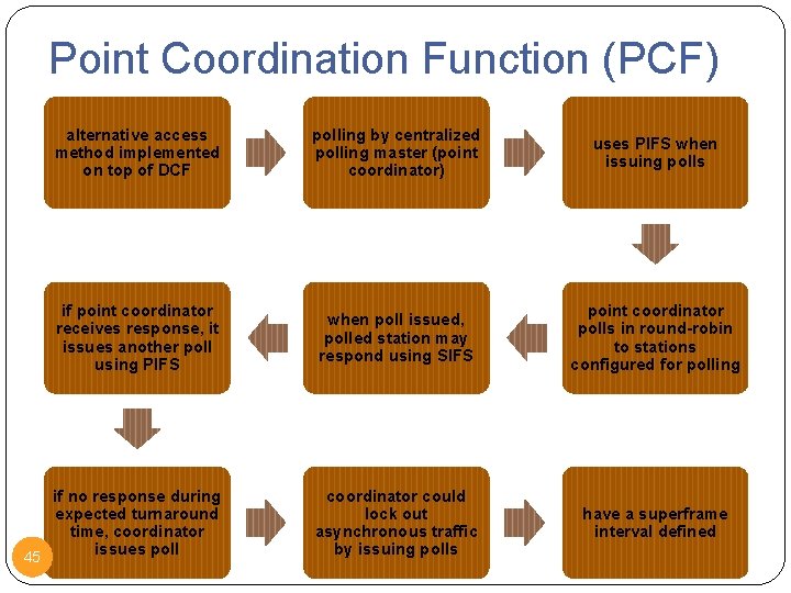 Point Coordination Function (PCF) alternative access method implemented on top of DCF polling by