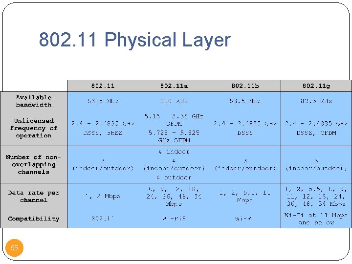 802. 11 Physical Layer 55 