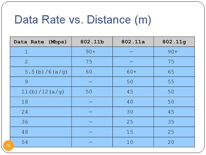 Data Rate vs. Distance (m) 56 