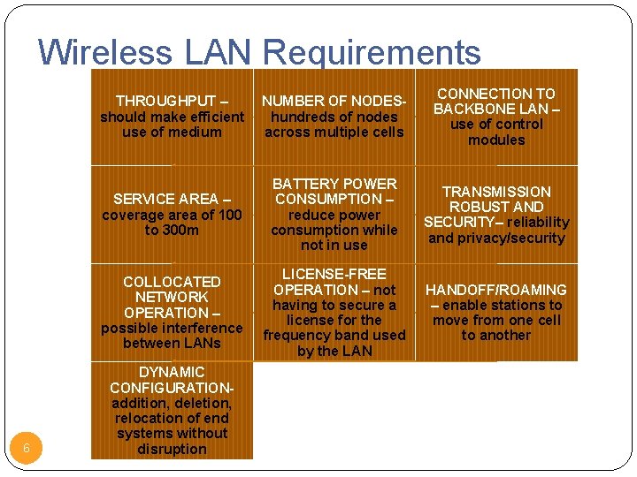 Wireless LAN Requirements 6 THROUGHPUT – should make efficient use of medium NUMBER OF