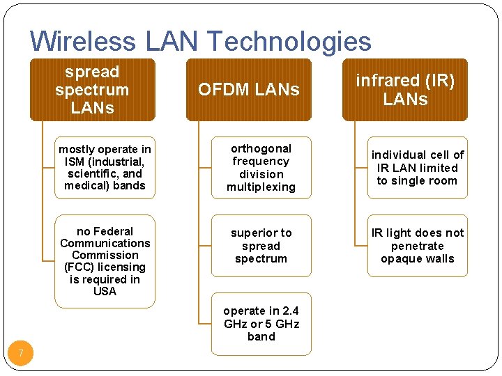 Wireless LAN Technologies spread spectrum LANs OFDM LANs mostly operate in ISM (industrial, scientific,