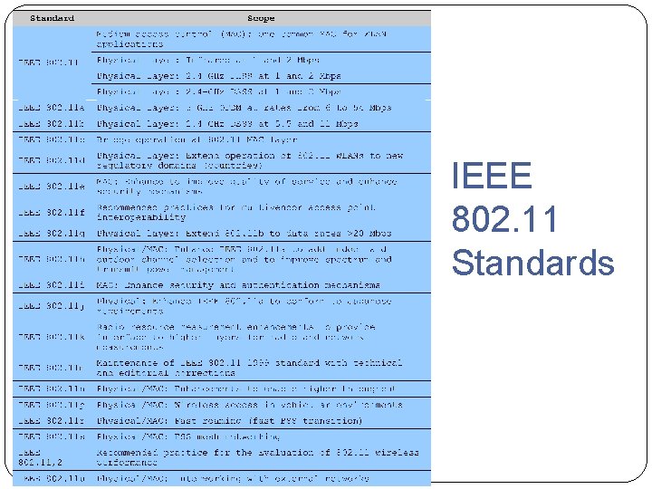 IEEE 802. 11 Standards 
