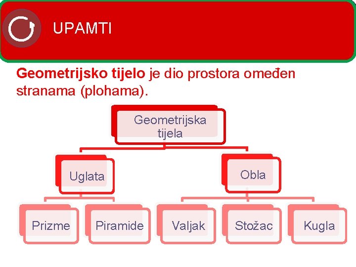 UPAMTI Geometrijsko tijelo je dio prostora omeđen stranama (plohama). Geometrijska tijela Obla Uglata Prizme