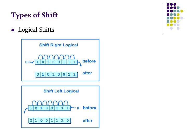Types of Shift l Logical Shifts 
