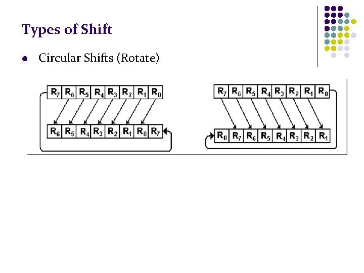 Types of Shift l Circular Shifts (Rotate) 