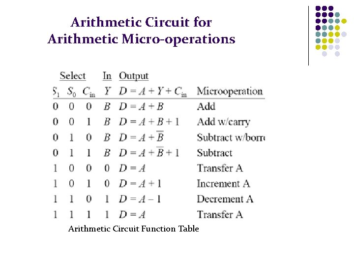 Arithmetic Circuit for Arithmetic Micro-operations Arithmetic Circuit Function Table 