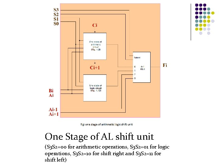One Stage of AL shift unit (S 3 S 2=00 for arithmetic operations, S