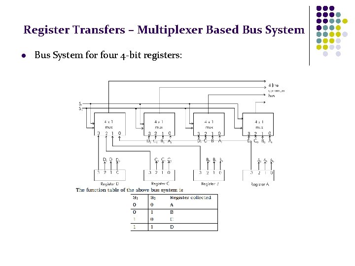 Register Transfers – Multiplexer Based Bus System l Bus System for four 4 -bit
