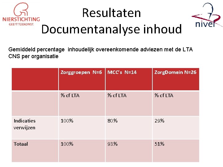 Resultaten Documentanalyse inhoud Gemiddeld percentage inhoudelijk overeenkomende adviezen met de LTA CNS per organisatie