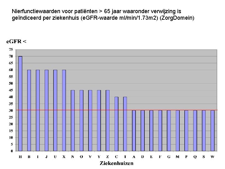 Nierfunctiewaarden voor patiënten > 65 jaar waaronder verwijzing is geïndiceerd per ziekenhuis (e. GFR-waarde Nierfunctiewaarden voor patiënten > 65 jaar waaronder verwijzing is geïndiceerd per ziekenhuis (e. GFR-waarde