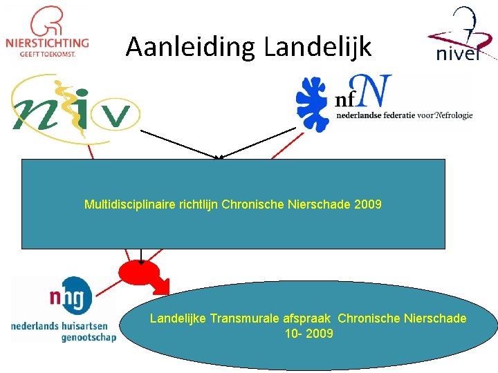 Aanleiding Landelijk Multidisciplinaire richtlijn Chronische Nierschade 2009 Landelijke Transmurale afspraak Chronische Nierschade 10 -