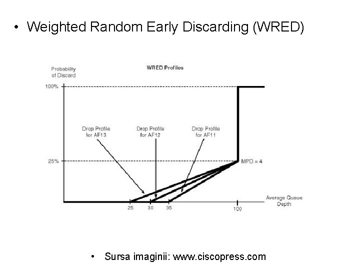  • Weighted Random Early Discarding (WRED) • Sursa imaginii: www. ciscopress. com 