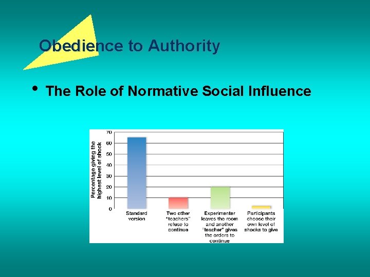 Obedience to Authority • The Role of Normative Social Influence 