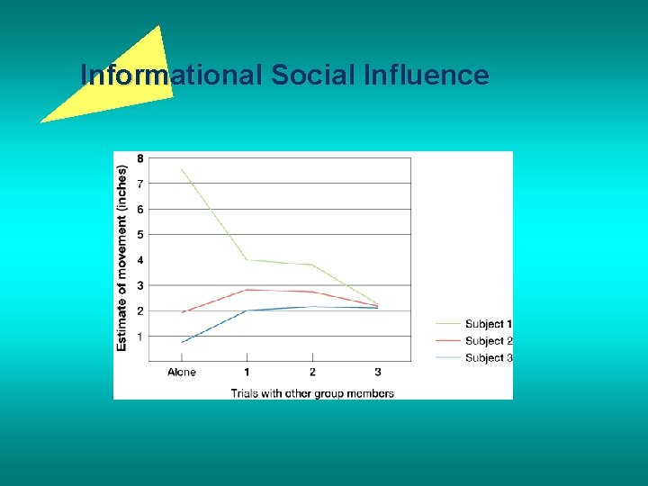 Informational Social Influence 