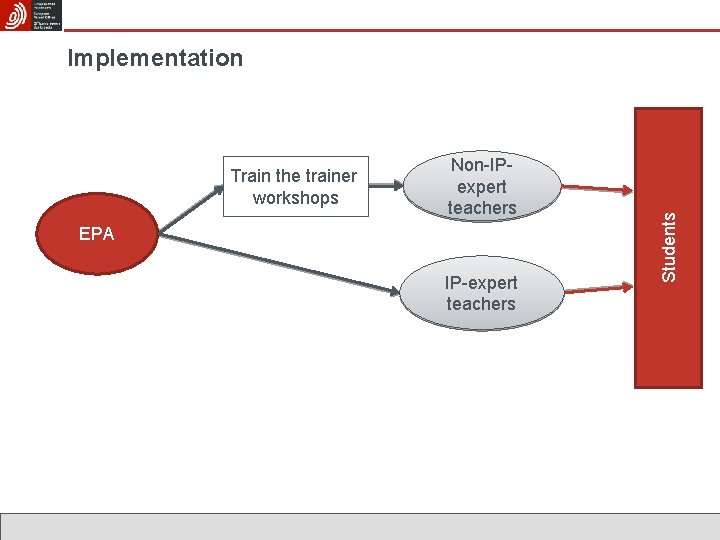 Train the trainer workshops Non-IPexpert teachers EPA IP-expert teachers Students Implementation Train the trainer workshops Non-IPexpert teachers EPA IP-expert teachers Students Implementation