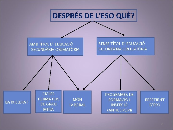  DESPRÉS DE L’ESO QUÈ? AMB TÍTOL D’ EDUCACIÓ SECUNDÀRIA OBLIGATÒRIA BATXILLERAT CICLES FORMATIUS