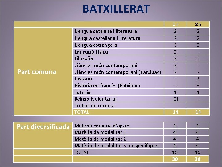 BATXILLERAT Part comuna Part diversificada Llengua catalana i literatura Llengua castellana i literatura Llengua
