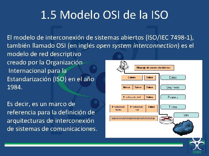 1. 5 Modelo OSI de la ISO El modelo de interconexión de sistemas abiertos