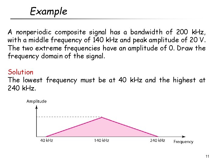 Example A nonperiodic composite signal has a bandwidth of 200 k. Hz, with a