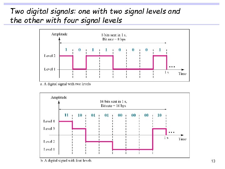 Two digital signals: one with two signal levels and the other with four signal