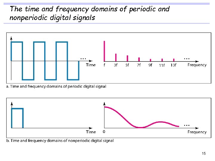 The time and frequency domains of periodic and nonperiodic digital signals 15 