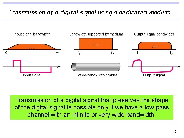 Transmission of a digital signal using a dedicated medium Transmission of a digital signal