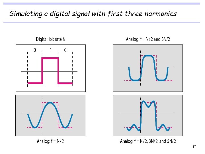 Simulating a digital signal with first three harmonics 17 