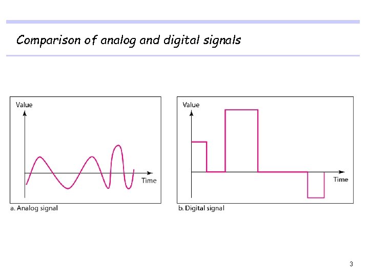 Comparison of analog and digital signals 3 