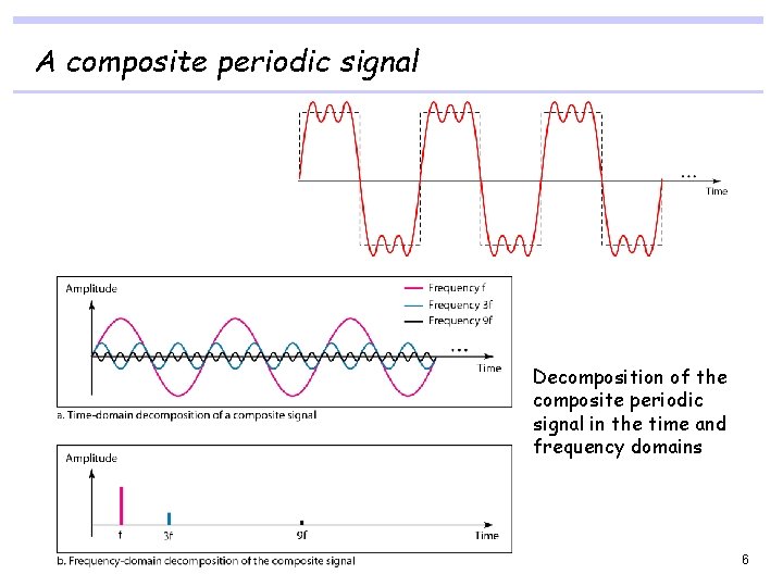 A composite periodic signal Decomposition of the composite periodic signal in the time and