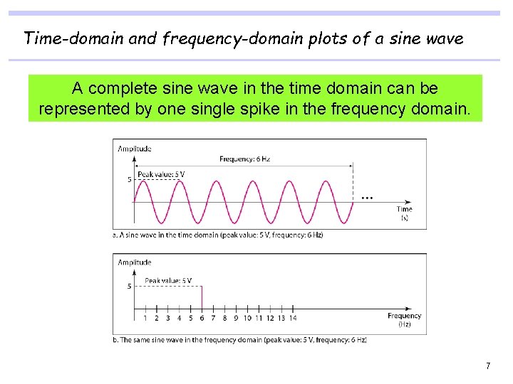 Time-domain and frequency-domain plots of a sine wave A complete sine wave in the