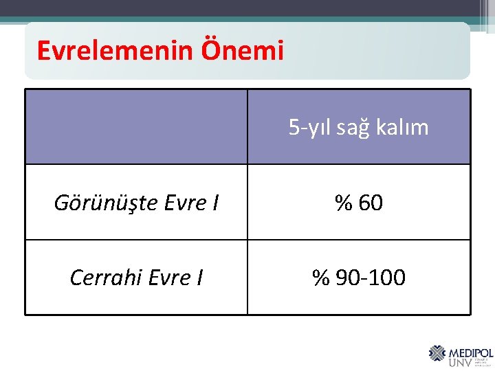 Evrelemenin Önemi 5 -yıl sağ kalım Görünüşte Evre I % 60 Cerrahi Evre I