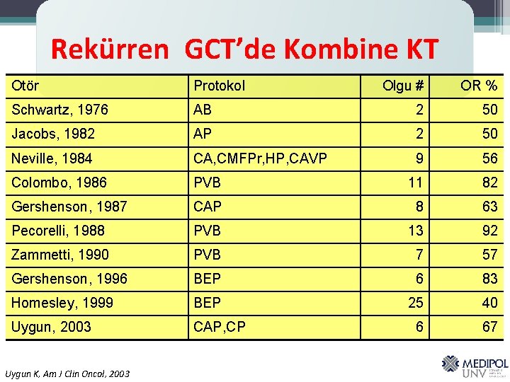 Rekürren GCT’de Kombine KT Otör Protokol Olgu # OR % Schwartz, 1976 AB 2