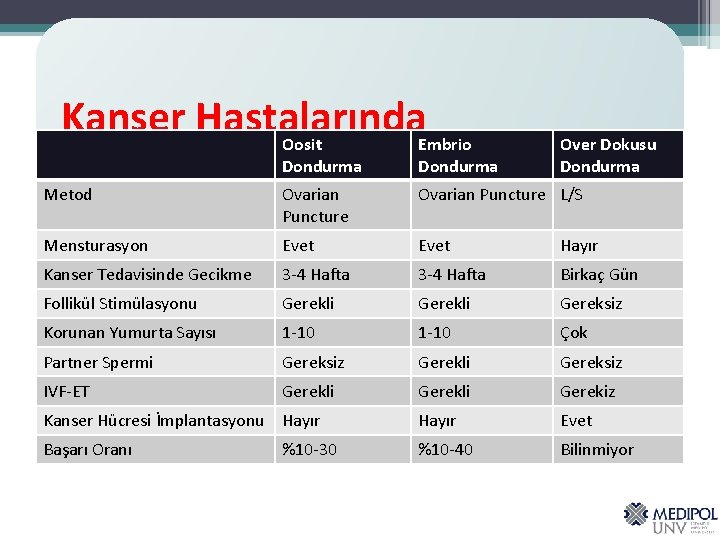 Kanser Hastalarında Oosit Embrio Dondurma Tedavi Seçenekleri Over Dokusu Dondurma Metod Ovarian Puncture L/S