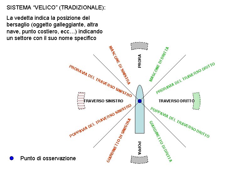 SISTEMA “VELICO” (TRADIZIONALE): La vedetta indica la posizione del bersaglio (oggetto galleggiante, altra nave, SISTEMA “VELICO” (TRADIZIONALE): La vedetta indica la posizione del bersaglio (oggetto galleggiante, altra nave,