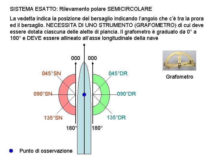 SISTEMA ESATTO: Rilevamento polare SEMICIRCOLARE La vedetta indica la posizione del bersaglio indicando l’angolo SISTEMA ESATTO: Rilevamento polare SEMICIRCOLARE La vedetta indica la posizione del bersaglio indicando l’angolo
