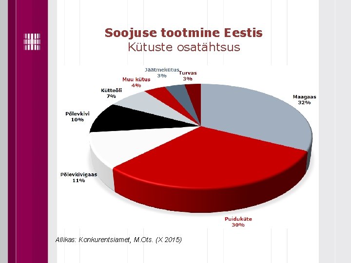 Soojuse tootmine Eestis Kütuste osatähtsus Allikas: Konkurentsiamet, M. Ots. (X 2015) 