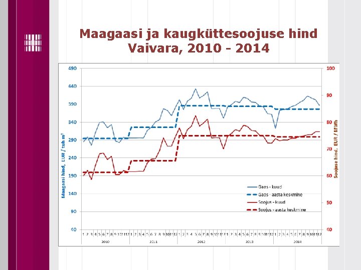 Maagaasi ja kaugküttesoojuse hind Vaivara, 2010 - 2014 
