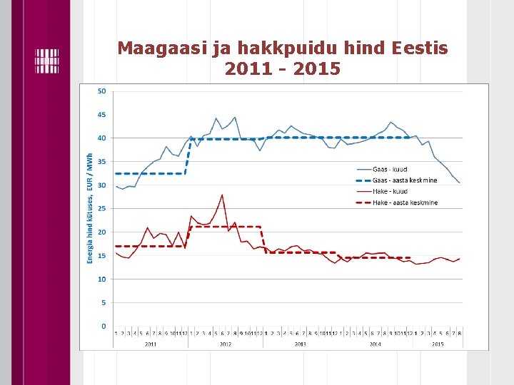 Maagaasi ja hakkpuidu hind Eestis 2011 - 2015 