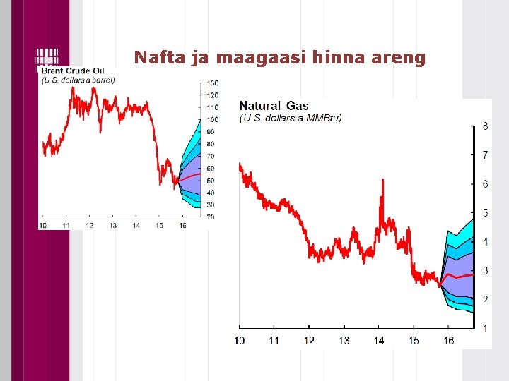 Nafta ja maagaasi hinna areng 