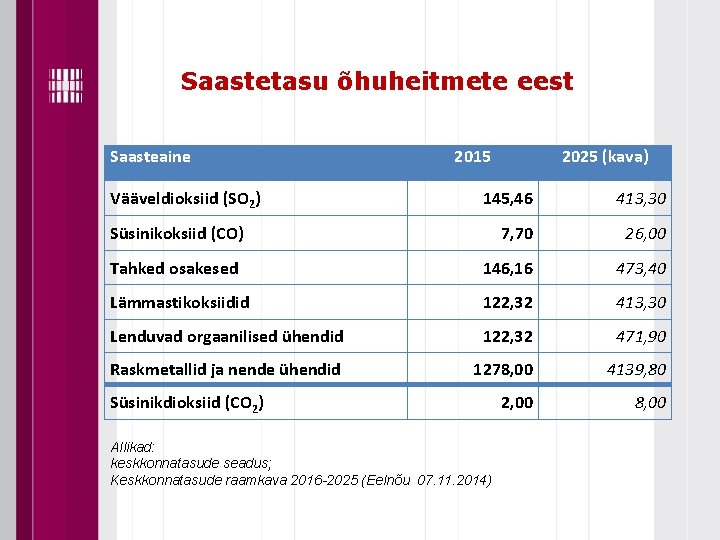 Saastetasu õhuheitmete eest Saasteaine Vääveldioksiid (SO 2) 2015 2025 (kava) 145, 46 413, 30