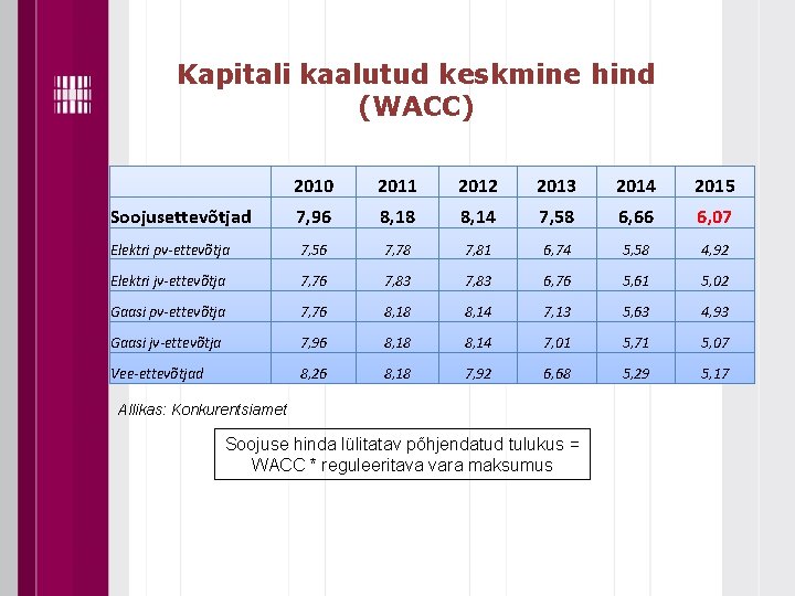 Kapitali kaalutud keskmine hind (WACC) 2010 2011 2012 2013 2014 2015 Soojusettevõtjad 7, 96